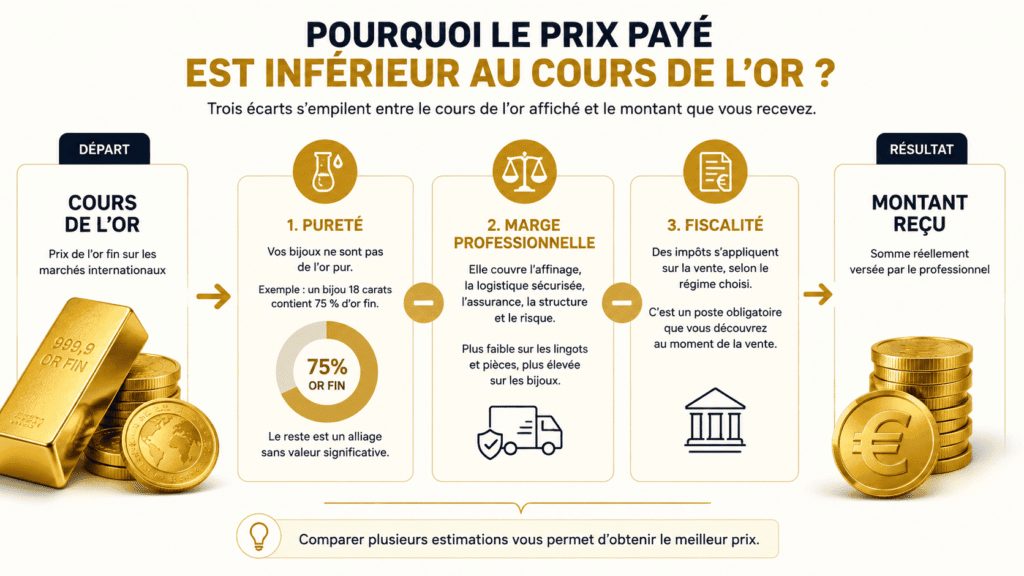 Infographie expliquant la différence entre le cours de l'or et le prix de rachat.
